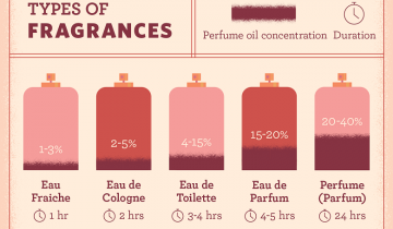 What is Eau de Toilette & Eau de Parfum How Does it Compare to Other Fragrances?